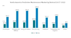n-america-market-share-predicitive-maintenance-2017-2022 n-america-market-share-predicitive-maintenance-2017-2022