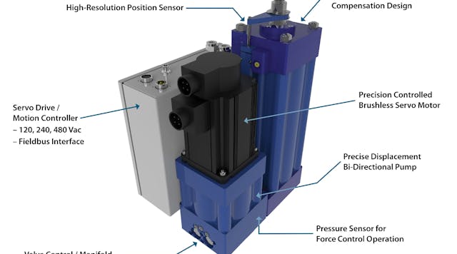 The Kyntronics Smart Hydraulic Actuator is a variable-speed electric motor driving the hydraulic pump, servo-valve, cylinder, and support components all in one assembly. All you need to provide is electrical power and I/O signals. This solution controls position, force, and speed in applications requiring 500 lb. (2,225 N) to more than 100,000 lb. (445 kN) of force with strokes up to 120 in. (3,048 mm).