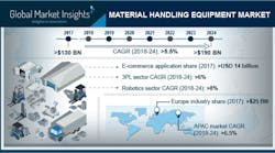 Newequipment 9302 Material Handling Equipment Market Pressrelease 002