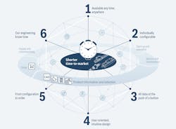 With Rexroth’s Linear Motion eTools, the process of selecting, dimensioning, and ordering linear motion components and systems is now easy and convenient. With Rexroth’s Linear Motion eTools, the process of selecting, dimensioning, and ordering linear motion components and systems is now easy and convenient.