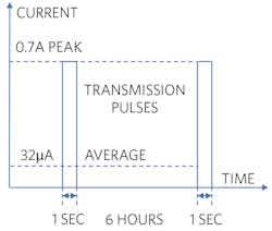 Figure 2: Power-amplifier transmission current pulse.