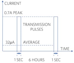 Figure 2: Power-amplifier transmission current pulse. Figure 2: Power-amplifier transmission current pulse.