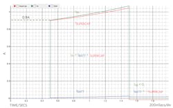 Figure 5: Input currents during PA transmission and shutdown. Figure 5: Input currents during PA transmission and shutdown.