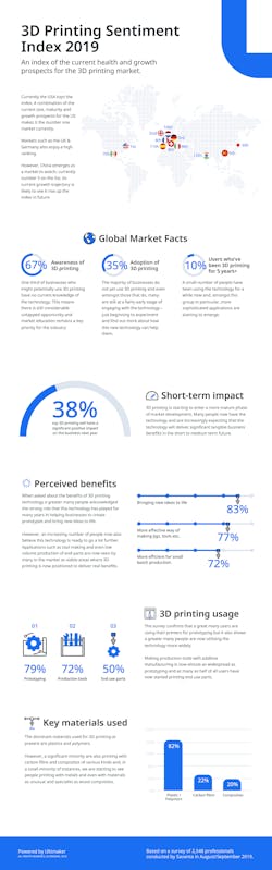 Newequipment Com Sites Newequipment com Files 4c59d52f 697f 4851 812f Eb232bb92cb0 Ultimaker 3d Printing Sentiment Index Newequipment Com Sites Newequipment com Files 4c59d52f 697f 4851 812f Eb232bb92cb0 Ultimaker 3d Printing Sentiment Index