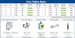 This typical dashboard from the system not only shows throughput, flow, pressure, and velocity of the cylinder, but also provides live valve data indicating the cycle count, bearing wear, and life remaining on the valves.