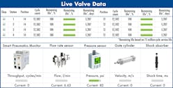 This typical dashboard from the system not only shows throughput, flow, pressure, and velocity of the cylinder, but also provides live valve data indicating the cycle count, bearing wear, and life remaining on the valves. This typical dashboard from the system not only shows throughput, flow, pressure, and velocity of the cylinder, but also provides live valve data indicating the cycle count, bearing wear, and life remaining on the valves.