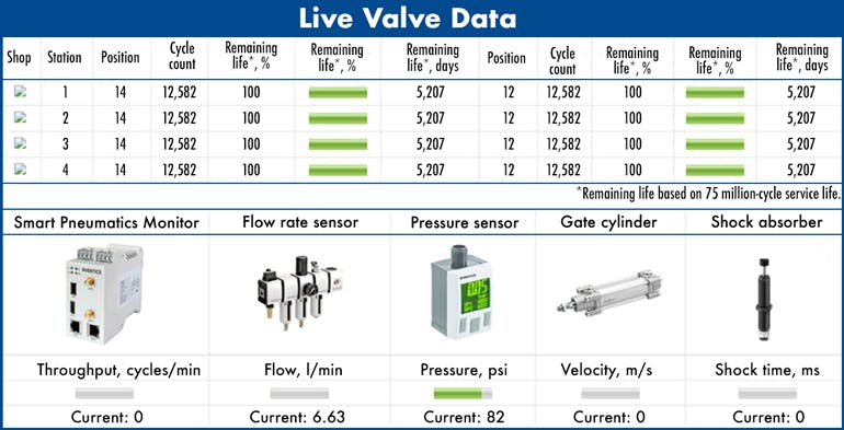 This typical dashboard from the system not only shows throughput, flow, pressure, and velocity of the cylinder, but also provides live valve data indicating the cycle count, bearing wear, and life remaining on the valves.