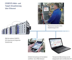 Fig. PMX with CODESYS control and web visualization (picture from PMX brochure) Fig. PMX with CODESYS control and web visualization (picture from PMX brochure)