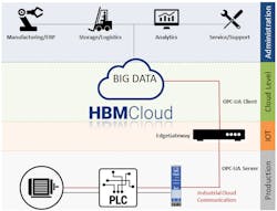 Fig. The ClipX amplifier opens up new cloud solutions in the smart factory Fig. The ClipX amplifier opens up new cloud solutions in the smart factory