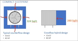 Figure 4. The overall footprint of the hybrid design is 26% lower than typical counterflow design. Figure 4. The overall footprint of the hybrid design is 26% lower than typical counterflow design.