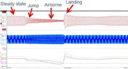 Fig. 13. Measurements during a scooter jump. Top waveforms are three-phase currents (red); middle waveforms, three-phase voltages (blue); and bottom waveforms, apparent power (orange), reactive power (purple) and real power (black). Fig. 13. Measurements during a scooter jump. Top waveforms are three-phase currents (red); middle waveforms, three-phase voltages (blue); and bottom waveforms, apparent power (orange), reactive power (purple) and real power (black).