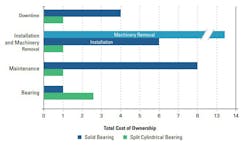 (Figure 1) While they carry a higher upfront cost, split-to-shaft bearings can save companies a significant amount of time and money over the long run.