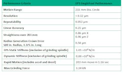 Table 1 EPS Performance Table 1 EPS Performance