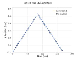 Figure 3 X step performance