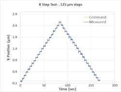 Figure 3 X step performance Figure 3 X step performance