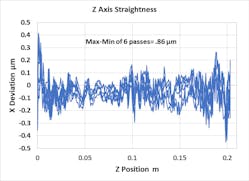 Figure 4 Z-axis straightness test