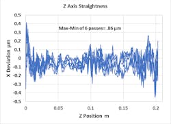 Figure 4 Z-axis straightness test Figure 4 Z-axis straightness test