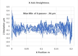 Figure 5 X-axis straightness Figure 5 X-axis straightness