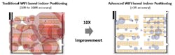 Figure 1. Comparison of WiFi-based indoor position accuracy in a commercial distribution center. Leveraging advances in WiFi and advanced analytics, indoor positioning accuracy of less than 3ft can be achieved. Figure 1. Comparison of WiFi-based indoor position accuracy in a commercial distribution center. Leveraging advances in WiFi and advanced analytics, indoor positioning accuracy of less than 3ft can be achieved.