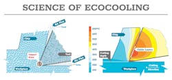 EcoCooling utilizes cooled ionized-air flow in the working zone to form a dry lubricant, which decreases cutting friction and generated heat, and speeds-up oxide layer formation. EcoCooling utilizes cooled ionized-air flow in the working zone to form a dry lubricant, which decreases cutting friction and generated heat, and speeds-up oxide layer formation.