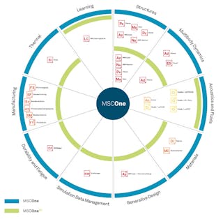 MSCOne wheel diagram