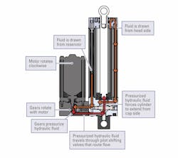 Figure 1: Extension cycle Thomson H-Track electro-hydraulic actuator Figure 1: Extension cycle Thomson H-Track electro-hydraulic actuator