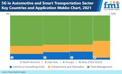 5 G In Automotive And Smart Transportation Sector Key Countries And Application (002)