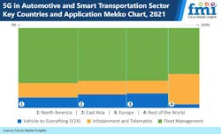 5 G In Automotive And Smart Transportation Sector Key Countries And Application (002) 5 G In Automotive And Smart Transportation Sector Key Countries And Application (002)