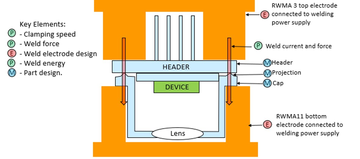 Figure 4: Projection welding schematic showing cross-section of electrodes and example device.