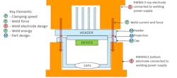 Figure 4: Projection welding schematic showing cross-section of electrodes and example device. Figure 4: Projection welding schematic showing cross-section of electrodes and example device.