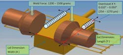 Figure 3: Schematic showing electrodes and spot welds forming seam. Figure 3: Schematic showing electrodes and spot welds forming seam.
