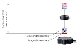 Figure 2 - Correct mounting distance.