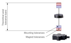 Figure 2 - Correct mounting distance. Figure 2 - Correct mounting distance.