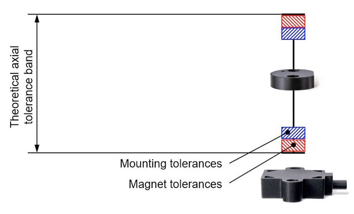Figure 2 - Correct mounting distance.