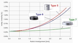 Figure 3 - Size vs. linearity error and radial misalignment. Figure 3 - Size vs. linearity error and radial misalignment.