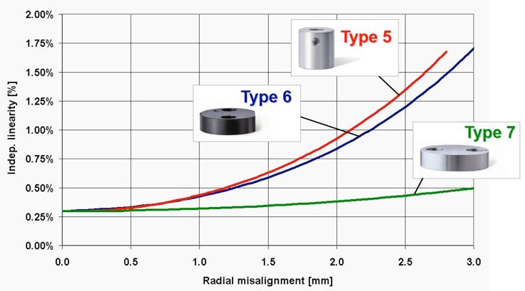 Figure 3 - Size vs. linearity error and radial misalignment.