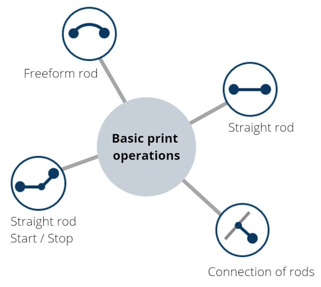 The four basic operations of 3D printing.