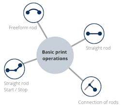 The four basic operations of 3D printing.