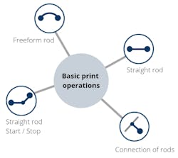 The four basic operations of 3D printing. The four basic operations of 3D printing.