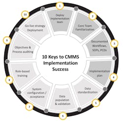 Fds 4228 10 Keys Infographic Circle Fds 4228 10 Keys Infographic Circle
