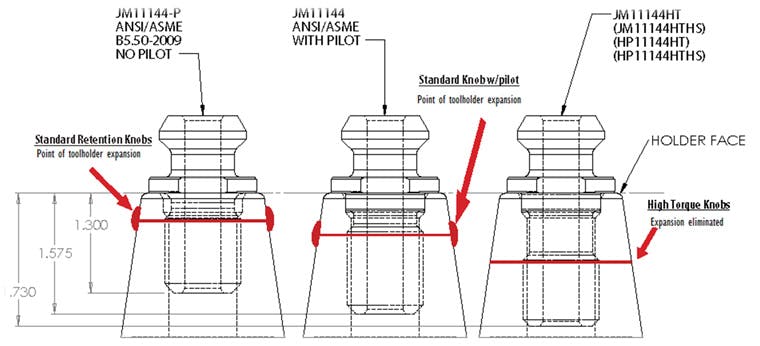 The drawing below compares a standard knob without a pilot to a standard knob with a pilot to the High Torque design knob. Note that from the top of the knob head to the flange which rests on the holder&apos;s face, the knobs are dimensionally alike. The additional length of the High Torque design is beneath the flange, inside the toolholder bore.