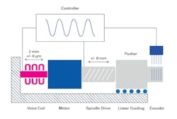 Figure 1 – Hybrid concept with electric motor and voice coil actuator. Figure 1 – Hybrid concept with electric motor and voice coil actuator.