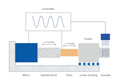 Figure 9 – Schematic diagram of the hybrid drive. The common control with one single high-resolution linear encoder allows an extremely constant velocity with high positioning accuracy. Figure 9 – Schematic diagram of the hybrid drive. The common control with one single high-resolution linear encoder allows an extremely constant velocity with high positioning accuracy.
