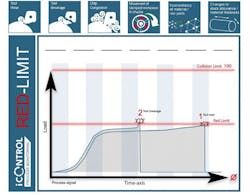 The 'red limit' is a process limit that can either be specified by the NC program or established on the basis of learning. During drilling or milling, a worn tool can generate enormous reaction forces on individual axes. A major chip jam during drilling will therefore be reliably detected. The 'red limit' is a process limit that can either be specified by the NC program or established on the basis of learning. During drilling or milling, a worn tool can generate enormous reaction forces on individual axes. A major chip jam during drilling will therefore be reliably detected.