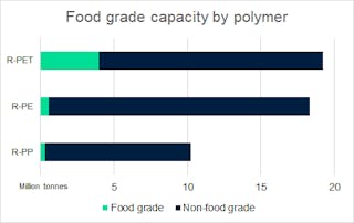 More food-grade recycled resins needed for sustainability targets