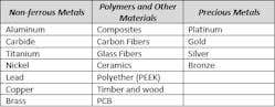 Figure 1: Materials suited to manufacture with PCD tooling.