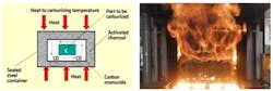 Left: Figure 3: Carburizing; Right:Figure 4: The carburizing oven.
