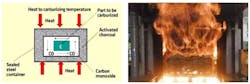 Left: Figure 3: Carburizing; Right:Figure 4: The carburizing oven. Left: Figure 3: Carburizing; Right:Figure 4: The carburizing oven.