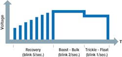 Figure 2: Graph depicting the three charging modes of a CB series charger. Figure 2: Graph depicting the three charging modes of a CB series charger.