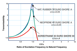 Frequency vs Natural Frequency Graph Frequency vs Natural Frequency Graph
